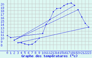 Courbe de tempratures pour Angers-Beaucouz (49)