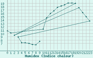 Courbe de l'humidex pour L'Huisserie (53)