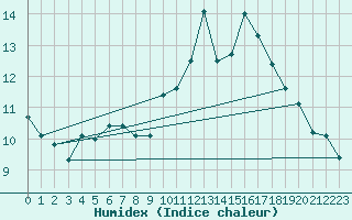 Courbe de l'humidex pour Offenbach Wetterpar