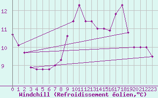 Courbe du refroidissement olien pour Eu (76)
