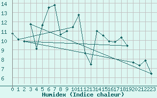 Courbe de l'humidex pour Plaffeien-Oberschrot