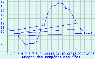 Courbe de tempratures pour Agde (34)