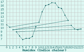 Courbe de l'humidex pour Agde (34)