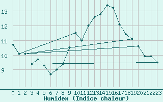 Courbe de l'humidex pour Le Luc - Cannet des Maures (83)