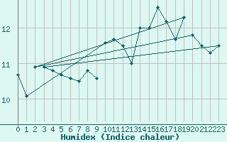 Courbe de l'humidex pour Le Talut - Belle-Ile (56)