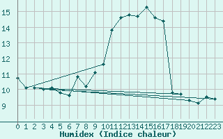 Courbe de l'humidex pour Cap Cpet (83)