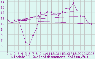 Courbe du refroidissement olien pour Leucate (11)