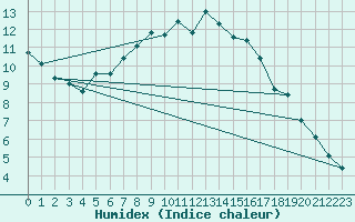 Courbe de l'humidex pour Bruck / Mur