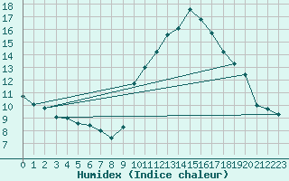 Courbe de l'humidex pour Montlimar (26)