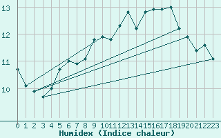 Courbe de l'humidex pour Cap de la Hve (76)