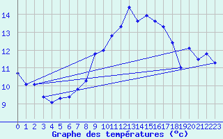 Courbe de tempratures pour Tirschenreuth-Loderm