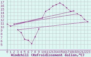 Courbe du refroidissement olien pour Bziers-Centre (34)