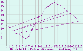 Courbe du refroidissement olien pour Tarare (69)
