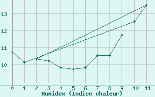 Courbe de l'humidex pour Ramsau / Dachstein