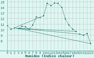 Courbe de l'humidex pour Manston (UK)