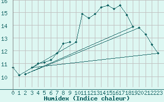 Courbe de l'humidex pour Skagsudde