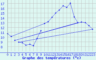 Courbe de tempratures pour Vihiers (49)