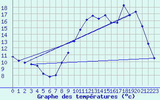 Courbe de tempratures pour Jours-ls-Baigneux (21)