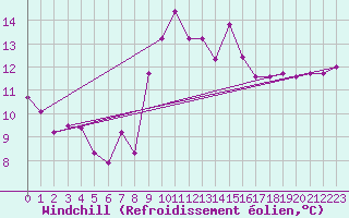 Courbe du refroidissement olien pour Figari (2A)