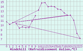 Courbe du refroidissement olien pour Narbonne-Ouest (11)