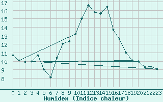 Courbe de l'humidex pour Wernigerode