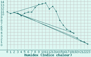 Courbe de l'humidex pour Moleson (Sw)