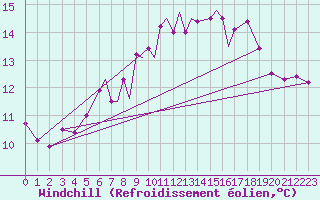 Courbe du refroidissement olien pour Scilly - Saint Mary