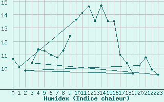 Courbe de l'humidex pour Landivisiau (29)