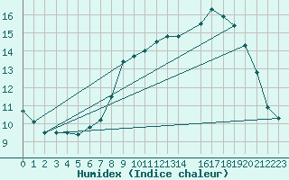 Courbe de l'humidex pour Pinsot (38)