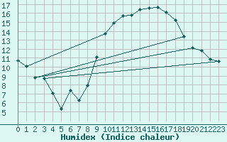 Courbe de l'humidex pour Renwez (08)