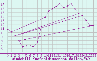 Courbe du refroidissement olien pour Laval (53)