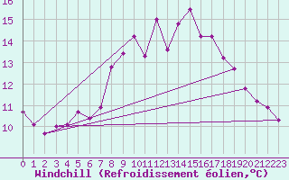 Courbe du refroidissement olien pour Terschelling Hoorn
