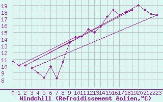 Courbe du refroidissement olien pour Boulogne (62)