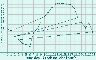 Courbe de l'humidex pour Caravaca Fuentes del Marqus