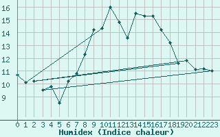 Courbe de l'humidex pour Cimetta