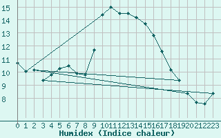 Courbe de l'humidex pour Palma De Mallorca