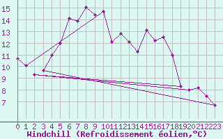 Courbe du refroidissement olien pour Brasov