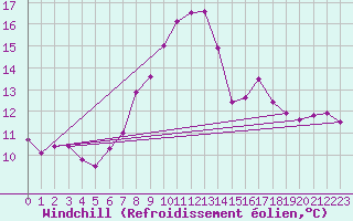 Courbe du refroidissement olien pour Bivio