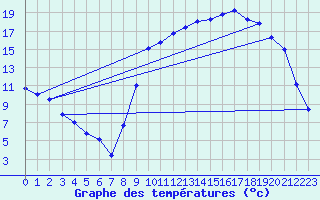 Courbe de tempratures pour Tarbes (65)