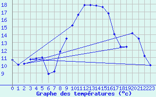 Courbe de tempratures pour Offenbach Wetterpar