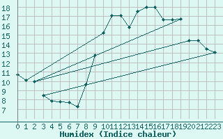 Courbe de l'humidex pour Fameck (57)