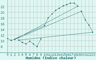 Courbe de l'humidex pour Als (30)