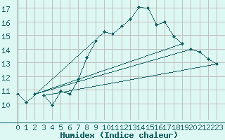 Courbe de l'humidex pour London / Heathrow (UK)