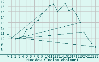 Courbe de l'humidex pour Hoting