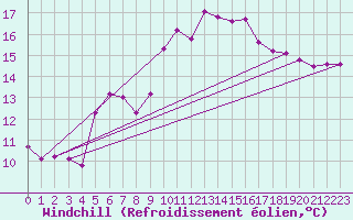 Courbe du refroidissement olien pour Sanary-sur-Mer (83)