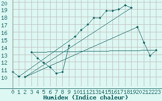 Courbe de l'humidex pour Ger (64)