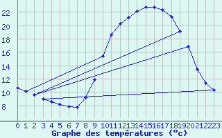 Courbe de tempratures pour Selonnet (04)