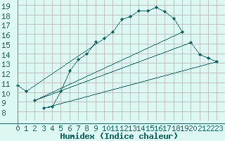 Courbe de l'humidex pour Kahler Asten