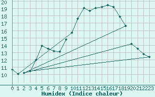 Courbe de l'humidex pour Landser (68)