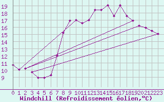Courbe du refroidissement olien pour Cavalaire-sur-Mer (83)